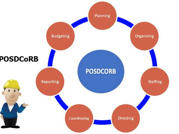 BA Theory แนวคิดและทฤษฎี Luther Gulick รูปแบบการบริหารจัดการ 7 ประการ (POSDCORB)