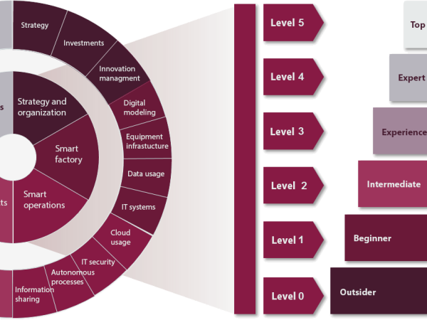 Industry4_index_deu ความพร้อมอุตสาหกรรม 4.0 (Industry 4.0 Readiness) แบบตรวจสอบระดับความพร้อม 1. ยุทธศาสตร์และการจัดองค์กร (Strategy and organization)