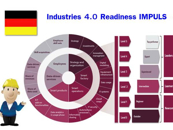 Industry4_index_deu  ความพร้อมอุตสาหกรรม 4.0 ของเยอรมัน (Industry 4.0 Readiness IMPULS) รวมข้อมูล