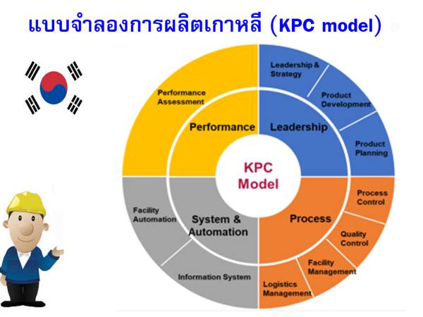 Industry4_index_kor เครื่องมือการประเมินความพร้อมอุตสาหกรรม 4.0 เกาหลีใต้ (Korea Productivity Center :KPC) รวมข้อมูล