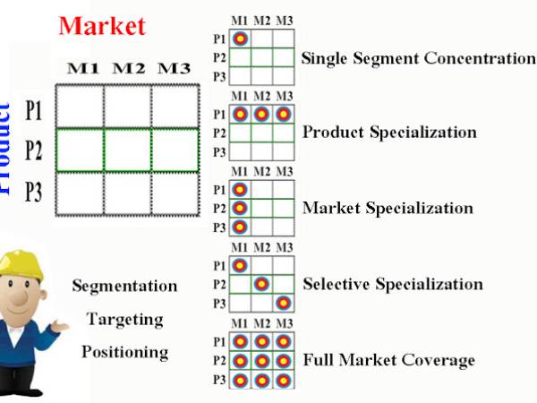 Marketing การแบ่งกลุ่มและกำหนดเป้าหมาย (Segmentation Targeting Positioning)