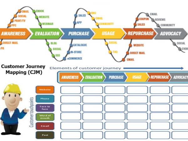 Customer Journey Mapping การจัดทำแผนพัฒนาลูกค้า