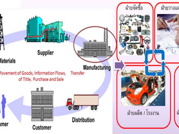  lm การบริหารจัดการโลจิสติกส์ (Logistics Management) รวมข้อมูล