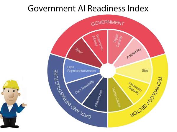 ai-013 ดัชนีความพร้อมด้าน AI ของรัฐบาล (Government AI Readiness Index)
