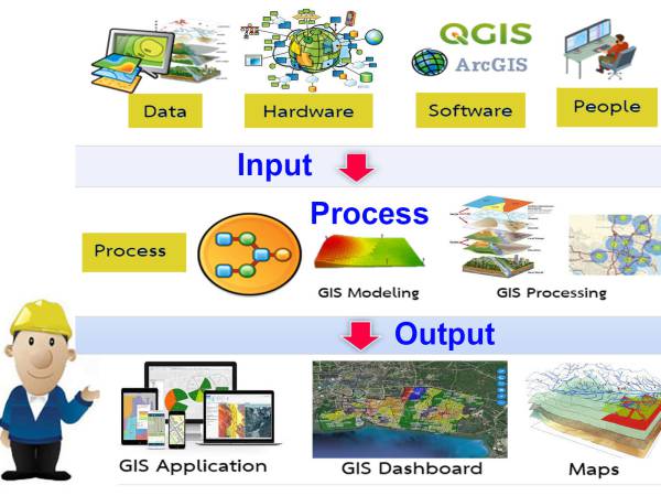 gis003 การพัฒนาโครงการระบบสารสนเทศภูมิศาสตร์ (Geographic Information System: GIS)