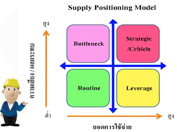 sc รูปแบบการแบ่งกลุ่มซัพพลายเออร์ (Supply Positioning Model)