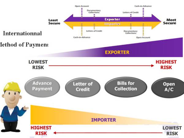 lm รูปแบบการชำระเงินระหว่างประเทศ (International Methods of Payment)