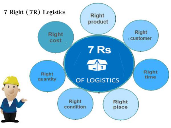lm การส่งสินค้าที่ถูกต้อง 7 ประเภทในงาน Logistics  (7 Right, 7R)