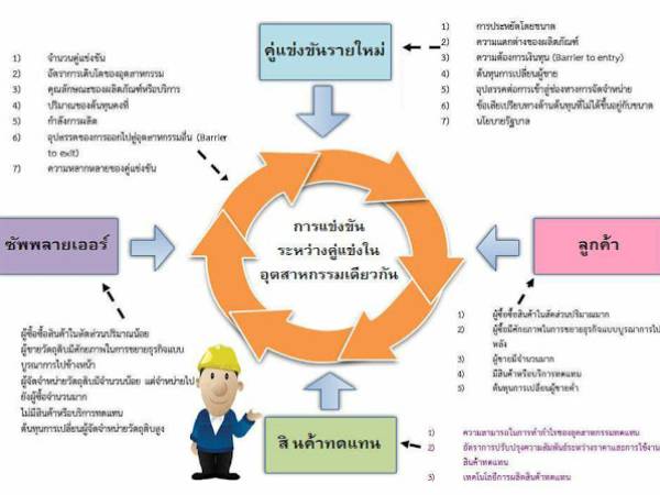 BA Theory แนวคิดและทฤษฎี Michael E. Porter Competitive Strategy เครื่องมือสำหรับวิเคราะห์แรงกระทบที่มีผลต่อการตลาด (Five Force Model)