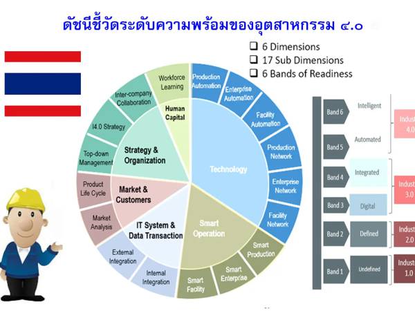 Industry4_index_thai ดัชนีชี้วัดระดับความพร้อมของอุตสาหกรรมไทย 4.0 มิติ 1 เทคโนโลยีอัตโนมัติ (Automation Technology) ตัวอย่างโครงการ
