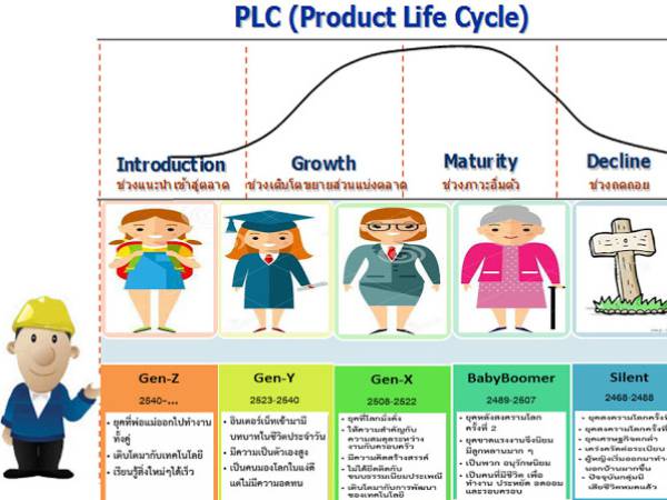 Generation & Product Life Cycle  / เทียบยุคสมัยของคนและวงจรชีวิตผลิตภัณฑ์