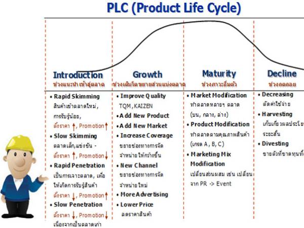 Marketing วงจรชีวิตผลิตภัณฑ์ (Product Life Cycle, PLC)