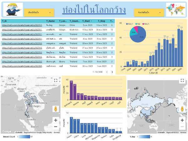 iok2u_travel  ข้อมูลการเรียนรู้ท่องโลกของน้องเรนจาก Looker studio 