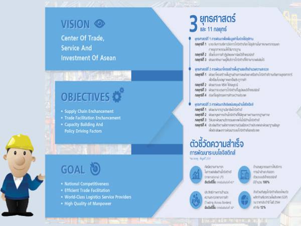แผนยุทธศาสตร์การพัฒนาระบบโลจิสติกส์ของประเทศไทย ฉบับที่ 3 (พ.ศ. 2560 - 2564) เป้าหมายและตัวชี้วัด