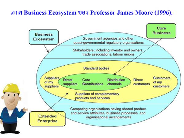 BA Theory ระบบนิเวศทางธุรกิจของ Moore (1996) กลยุทธ์ใหม่สำหรับโลกที่เชื่อมต่อกัน