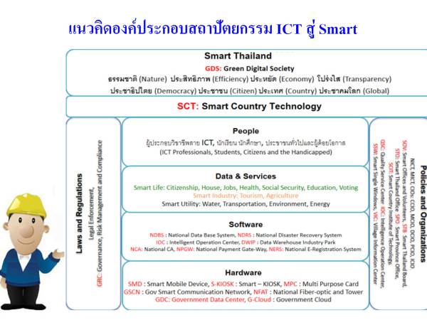 Smart gov องค์ประกอบสถาปัตยกรรมระบบ ICT เพื่อมุ่งสู่ Smart Thailand ในปี ๒๕๖๓