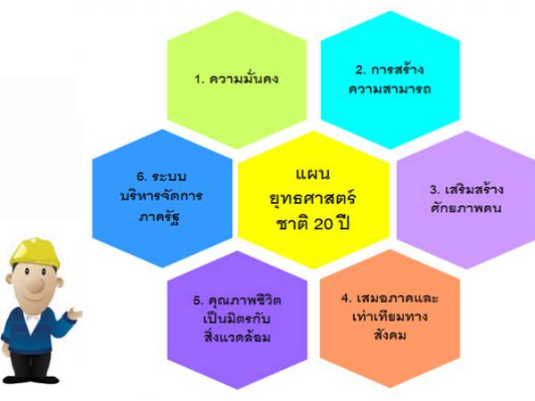 tns ยุทธศาสตร์ชาติ 20 ปี (ฉบับร่าง) (Thai National Strategy 20 Year Draft) 