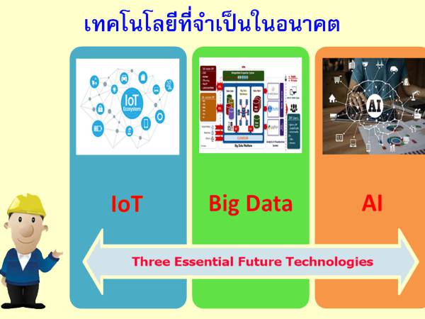 000 ความเชื่อมโยง 3 เทคโนโลยีในงานสารสนเทศ