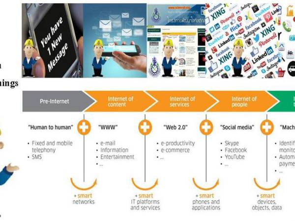 iot_001 วิวัฒนาการ Internet จากอดีตมาสู่ Internet of Things