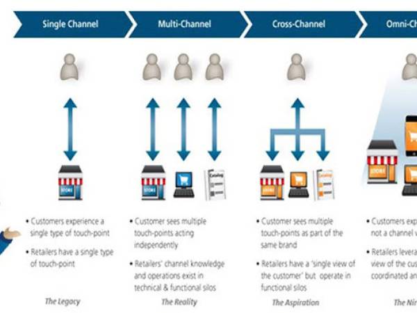 Marketing ช่องทางการประสานที่หลากหลาย (Omni Channel)