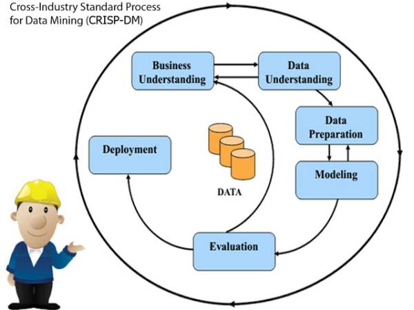 Big Data การทำเหมืองข้อมูลโดยวิธี Cross-Industry Standard Process for Data Mining  (CRISP-DM)
