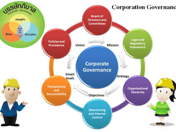 GCG บรรษัทภิบาล (Good Corporate Governance) การกำกับดูแลกิจการที่ดี
