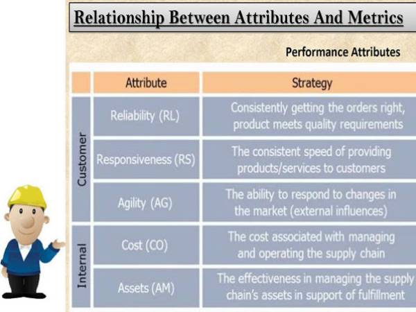 sc ความสัมพันธ์การวัดผลประสิทธิภาพของโซ่อุปทาน (Relationship Between Attributes And Metrics)