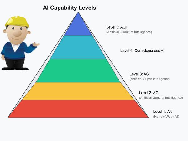 ai ระดับความสามารถของ AI