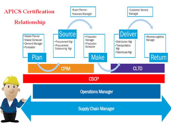 sc ความสัมพันธ์ของใบประกาศ APICS ในแต่ละระดับ (APICS Certification Relationship)