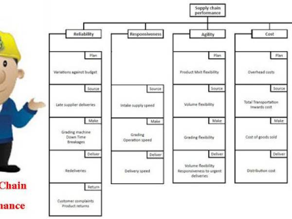 scor SCOR Model ระดับที่ 1 ตัววัดประสิทธิภาพ (Performance Measures)