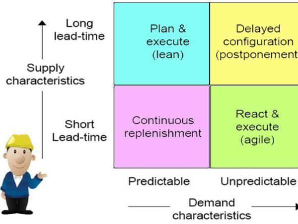 lean021 Lean และ Agile ในกลยุทธ์ซัพพลายเชน (Lean and Agile in supply chain strategy)