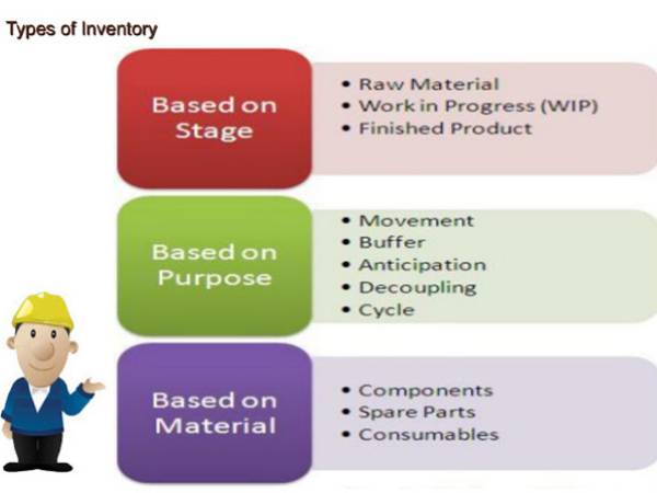 WIM การจัดกลุ่มสินค้าคงคลัง (Types of Inventory)