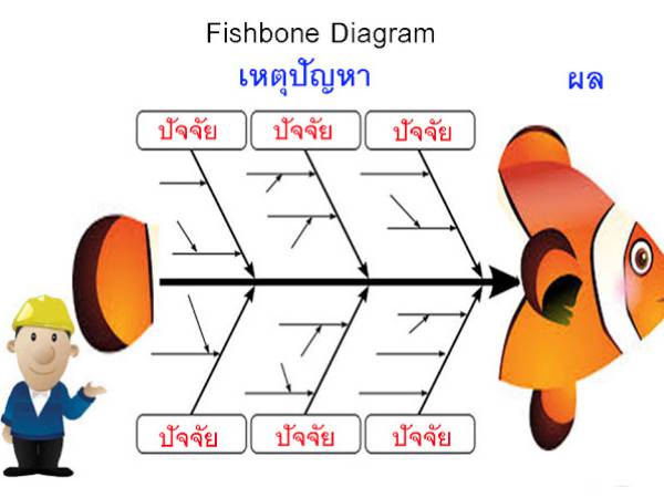 ﻿Tool แผนภูมิก้างปลา (Fishbone Diagram) หรือ แผนผังแสดงเหตุและผล (Cause-and-Effect Diagram)