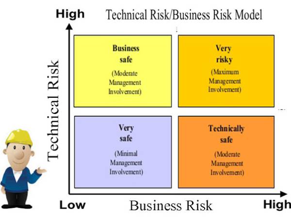 Risk ความเสี่ยงทางธุรกิจ (Business Risk) และความเสี่ยงทางเทคโนโลยี (Technology Risk)