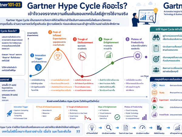 Gartner03 Gartner Hype Cycle คืออะไร?