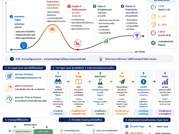 Gartner04 การอ่าน Gartner Hype Cycle อย่างไร และใช้ตัดสินใจลงทุนเทคโนโลยีอย่างไร