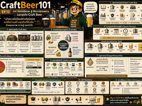 CraftBeer-12 จาก Homebrew สู่ Microbrewery และธุรกิจ Craft Beer จากหม้อต้มเล็กสู่แบรนด์เบียร์