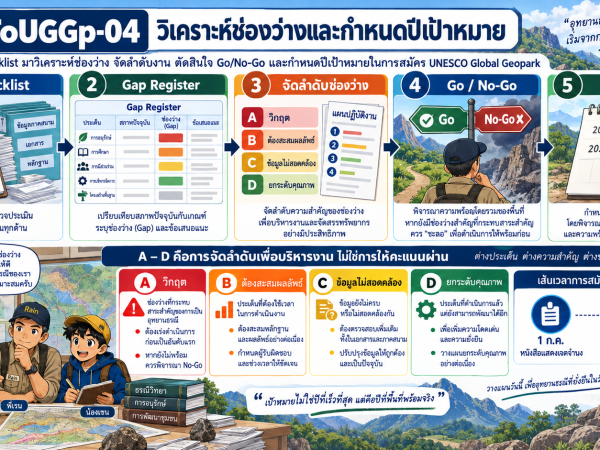 HowTo UGGp-04 วิเคราะห์ช่องว่างและกำหนดปีเป้าหมายการสมัคร UNESCO Global Geopark