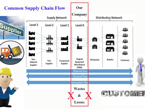 sc  ห่วงโซ่อุปทาน (Supply Chain) รวมข้อมูล