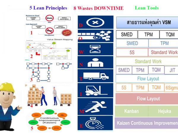Lean001 ระบบการผลิตและการจัดการแบบลีน (Lean Manufacturing System and Management)