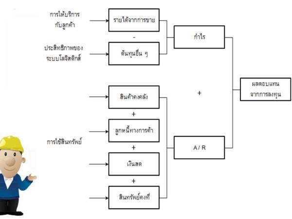 LM57 การจัตการโลจิสติกส์ (Logistics Management) 