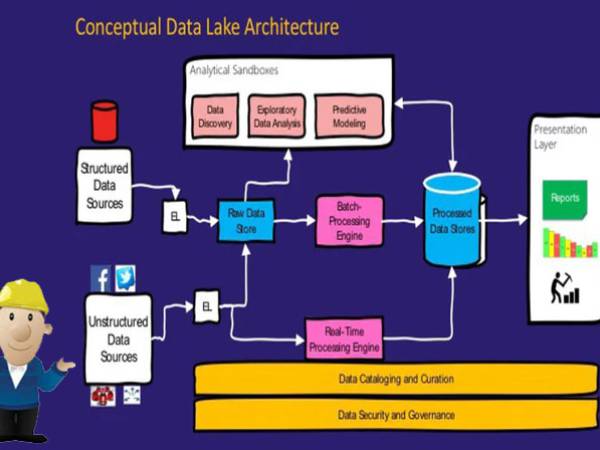 Big Data เรื่องทะเลสาบข้อมูล (Data Lake)
