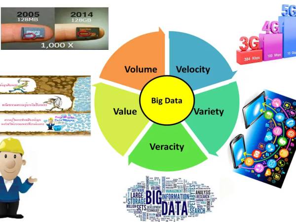  Big Data  ข้อมูลขนาดใหญ่ (Big Data) รวมข้อมูล