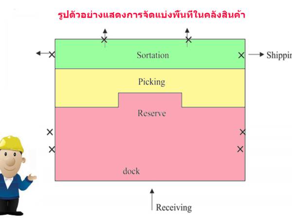 LM57 การพัฒนาปรับปรุงกระบวนการทำงานในคลังสินค้า (Inventory improving work processes)