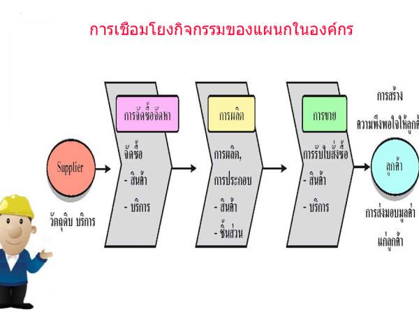 erp การใช้ระบบ ERP ขั้นตอน 1 การวิเคราะห์กระบวนการทางธุรกิจก่อนปรับปรุง (AS IS Process Analysis)