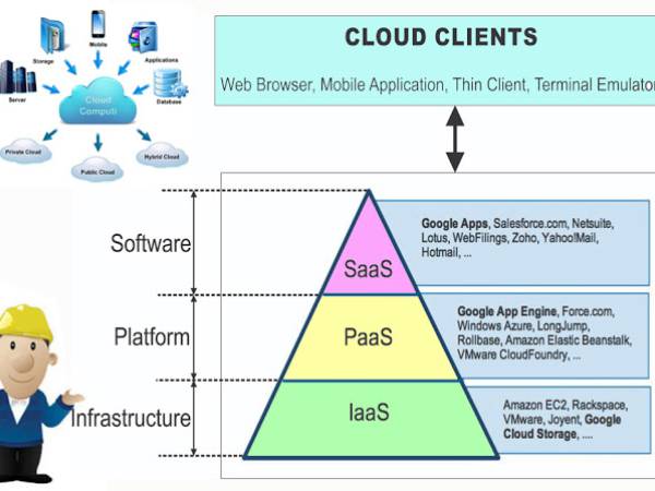 Cloud ส่วนประกอบหลักของ Cloud computing