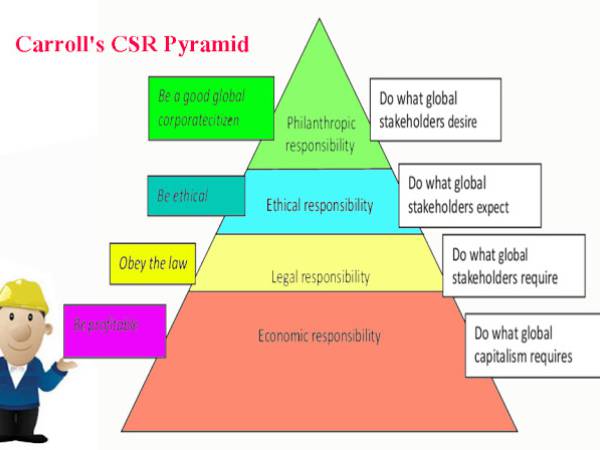 BA Theory แนวคิดและทฤษฎี Carroll (Carroll's CSR Pyramid)