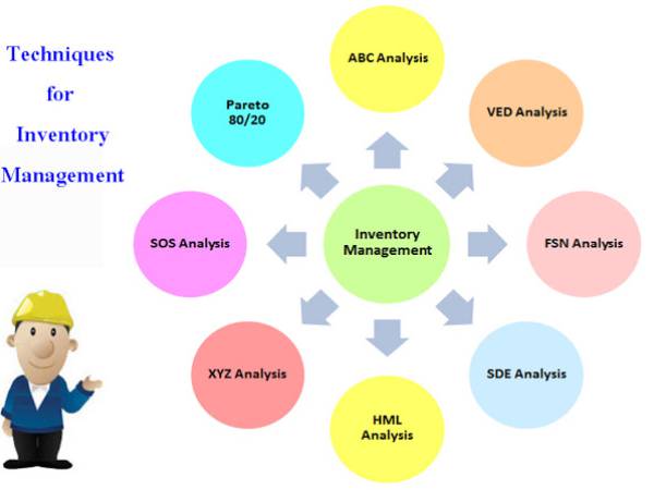 WIM การวิเคราะห์เพื่อจัดการสินค้าคงคลัง (Analysis for Inventory Management)